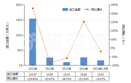2011-2015年9月中國按重量計含氧化鎂70％以上的混合物(HS38249092)進口總額及增速統(tǒng)計
